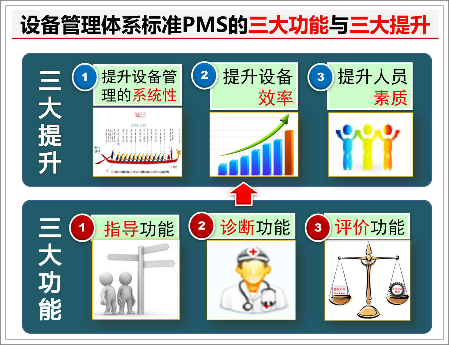 設備管理體系標準PMS的三大功能與三大提升.jpg