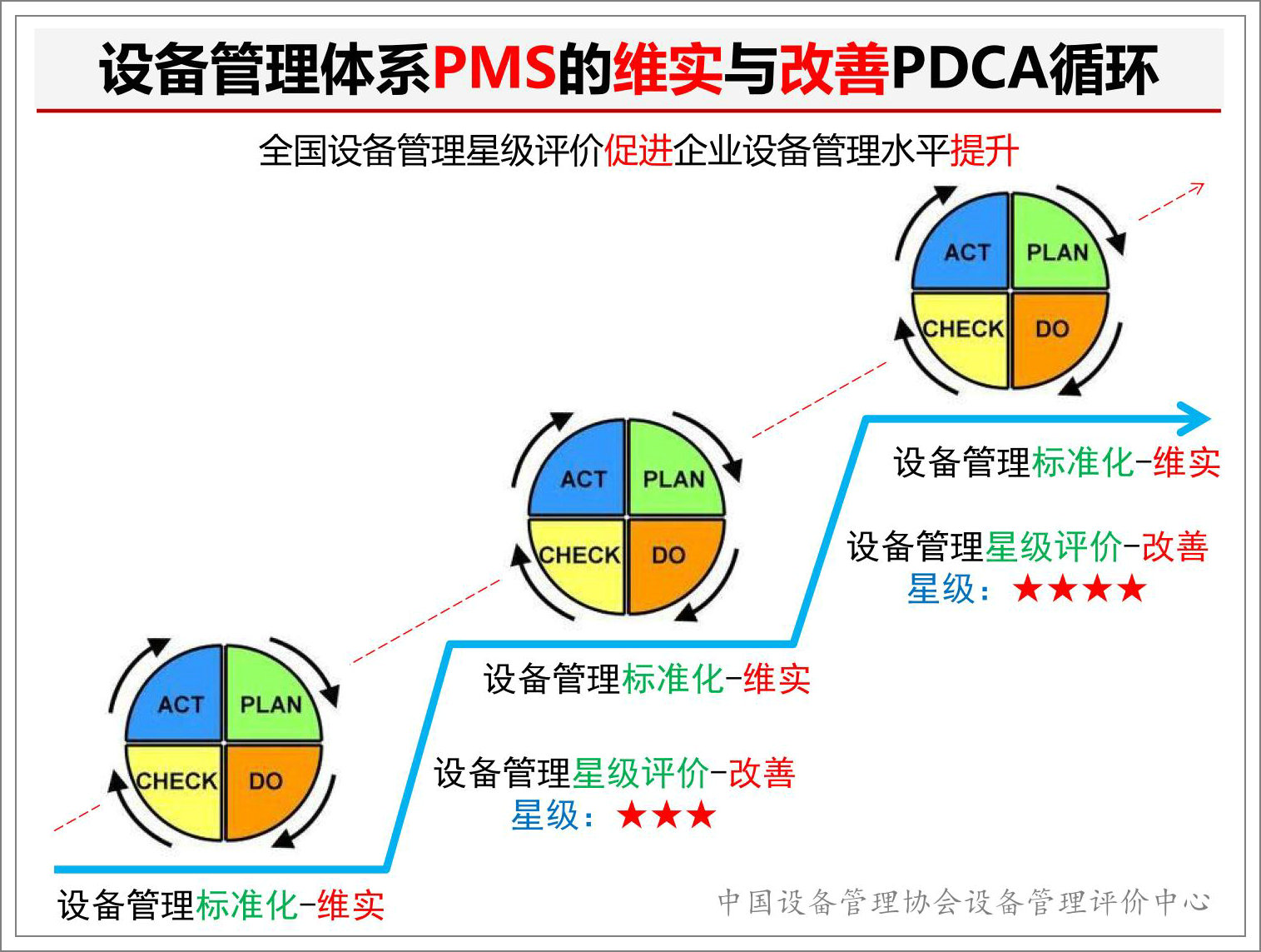 設備管理體系標準PMS的維實與改善PDCA循環(huán).jpg