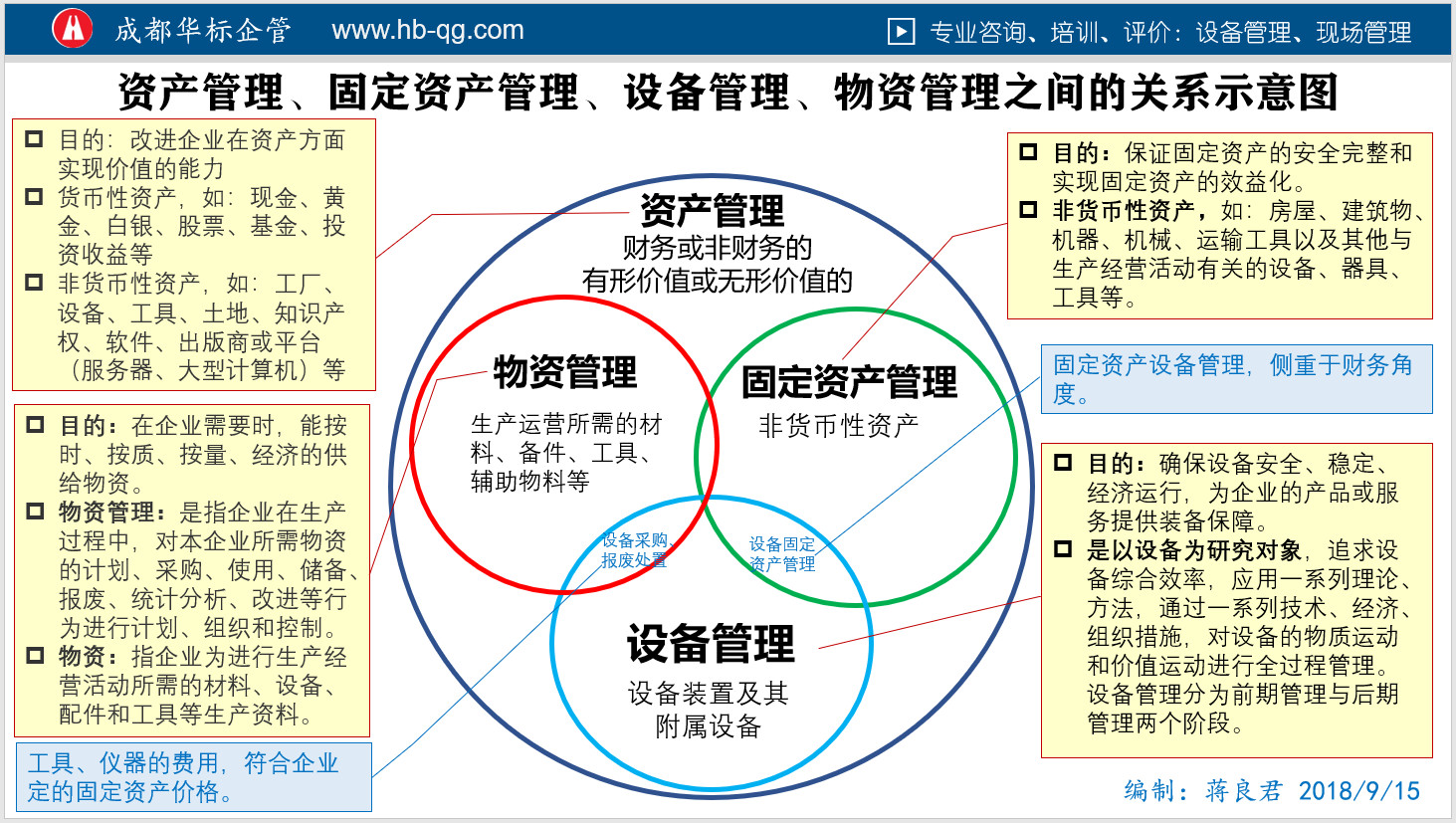 圖解區(qū)分資產(chǎn)管理、固定資產(chǎn)管理、物資管理、設(shè)備