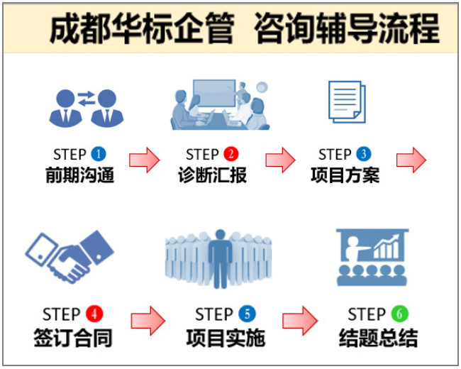 企業(yè)咨詢必看：做項目輔導(dǎo)的六個階段