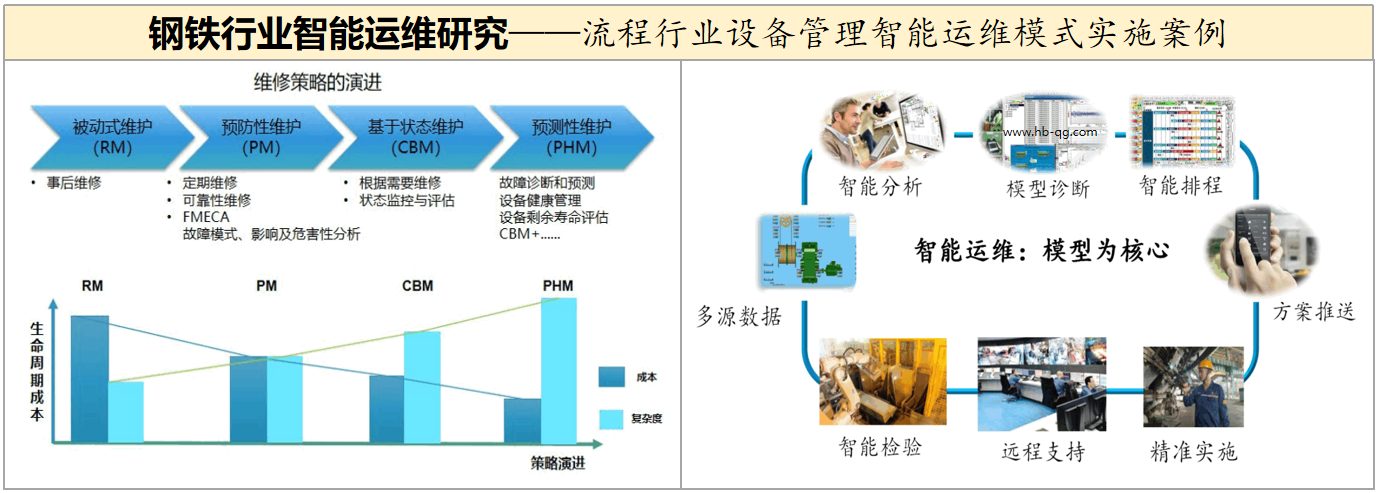 鋼鐵行業(yè)設備管理智能運維模式實施案例